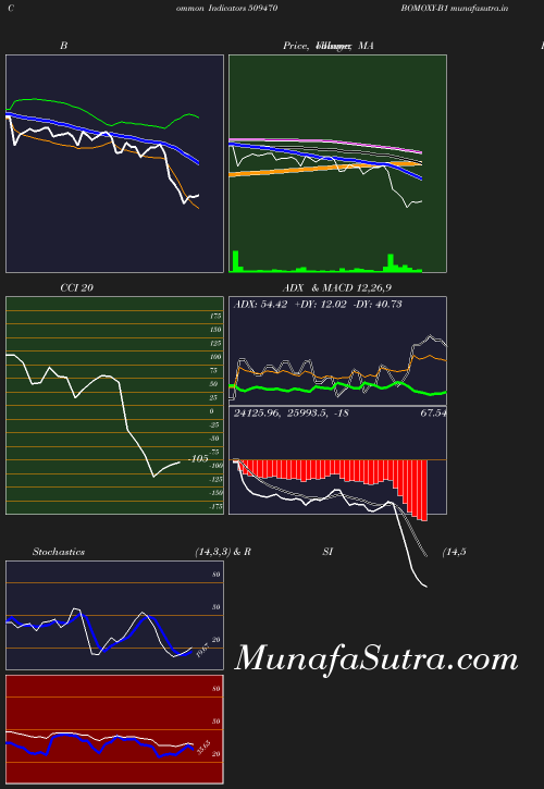 BollingerBands chart