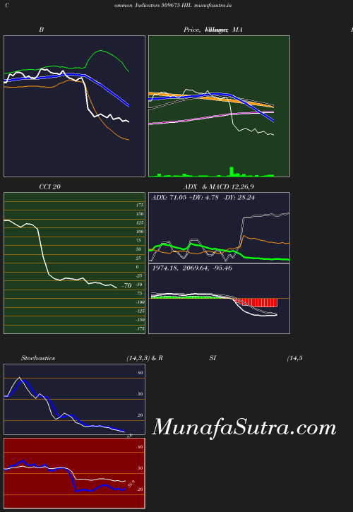 BollingerBands chart