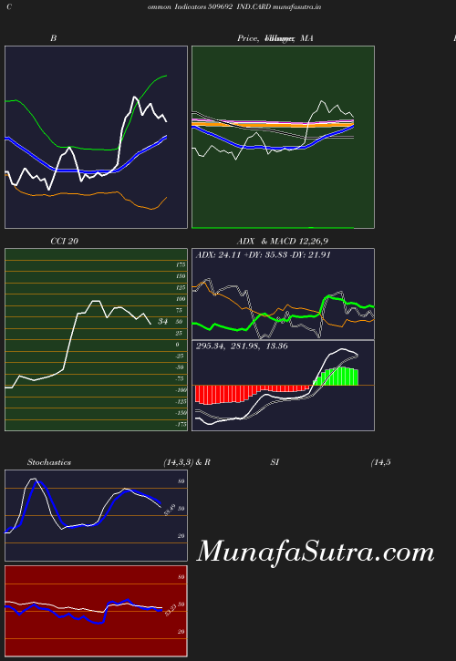 BollingerBands chart