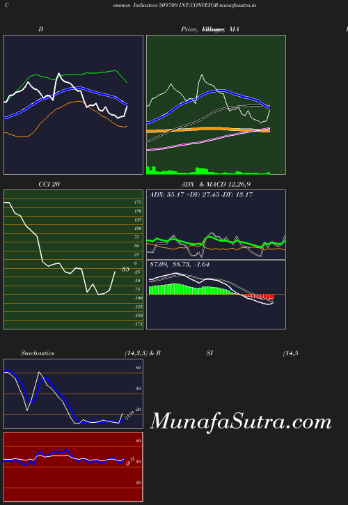 BollingerBands chart