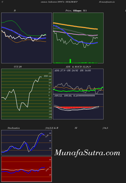 BollingerBands chart