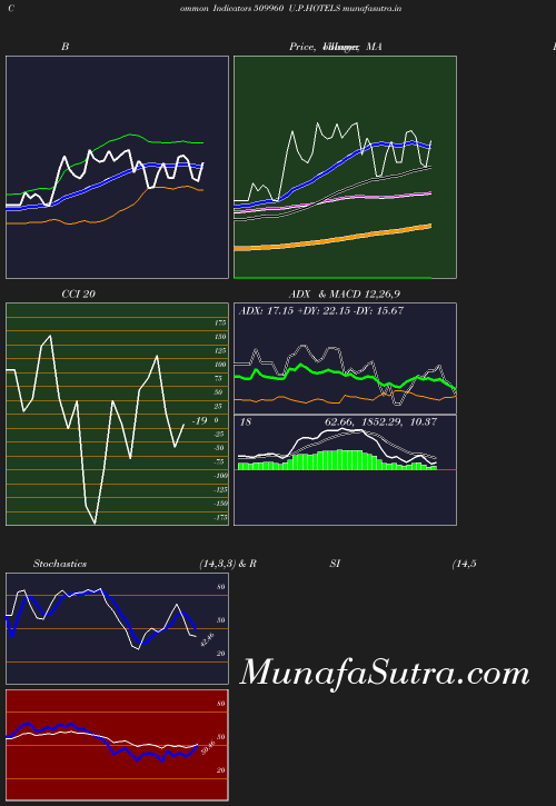 BollingerBands chart