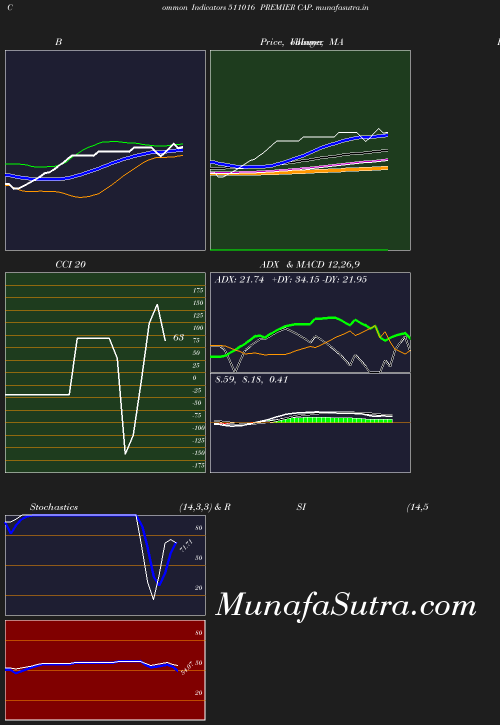 BollingerBands chart