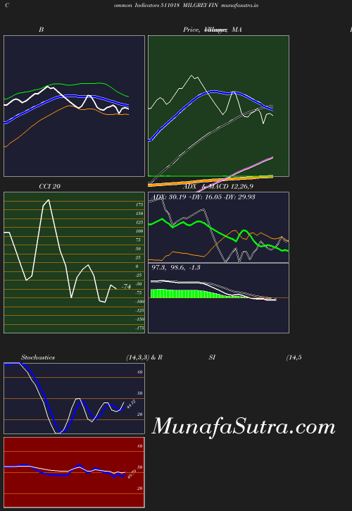 BollingerBands chart