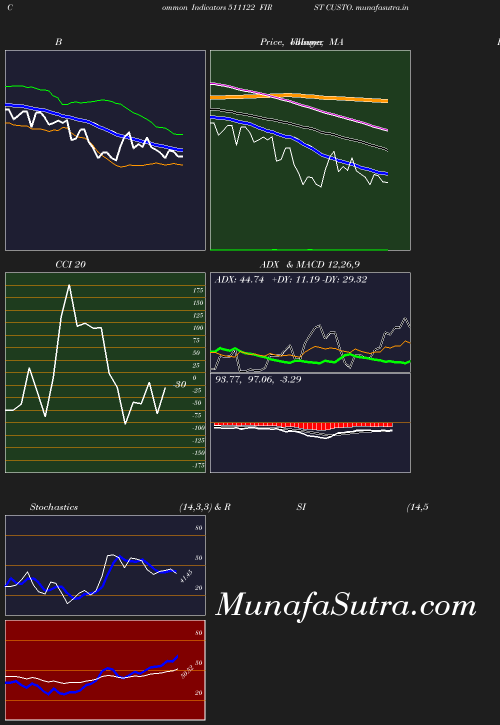 BollingerBands chart