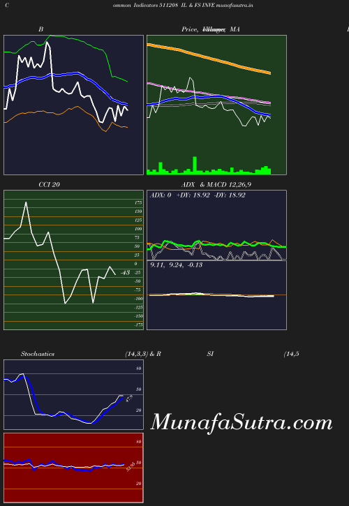 BollingerBands chart