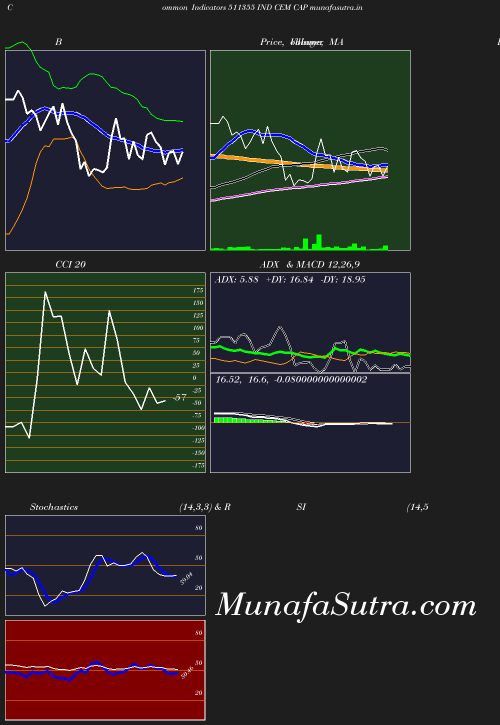 BollingerBands chart