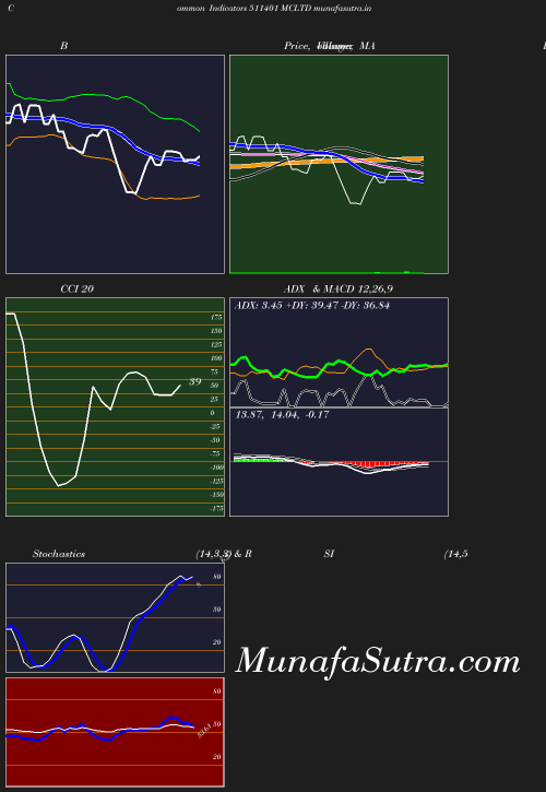 BollingerBands chart