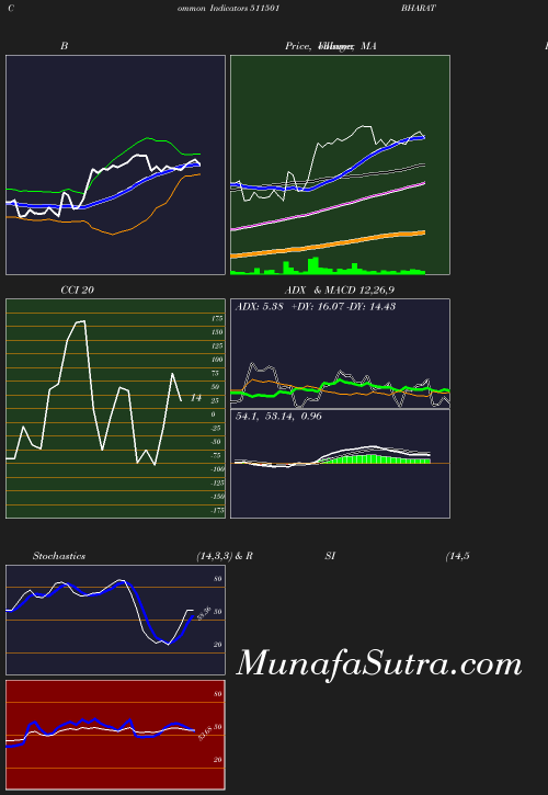 BollingerBands chart