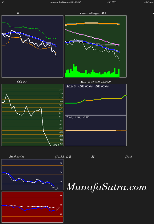 BollingerBands chart