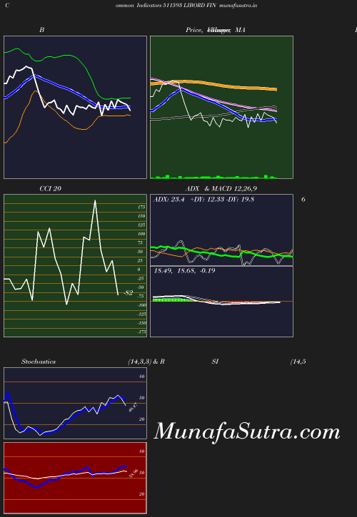 BollingerBands chart