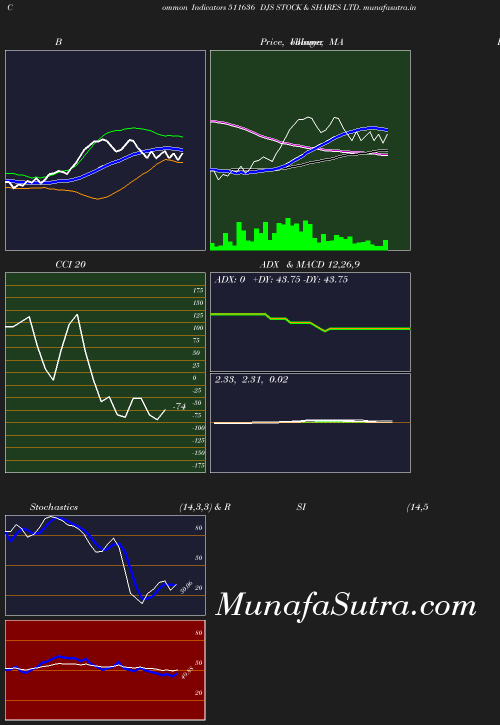 BollingerBands chart