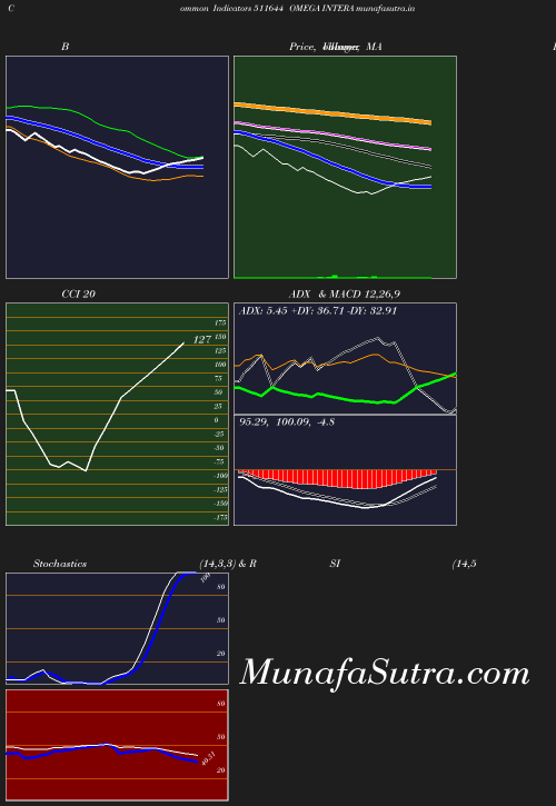 BollingerBands chart