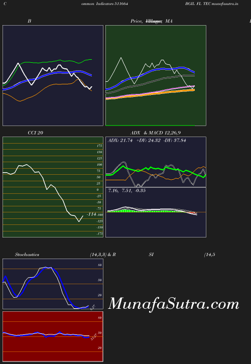 BollingerBands chart