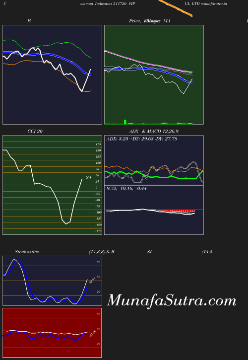 BollingerBands chart