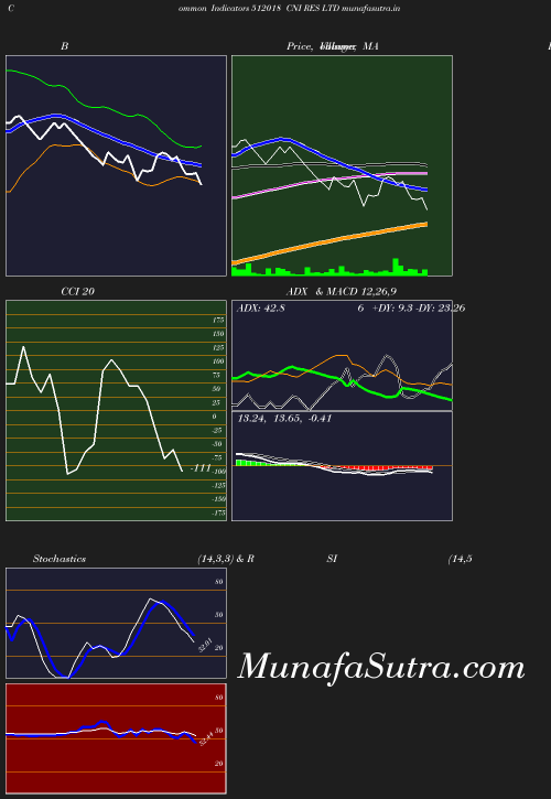 BollingerBands chart