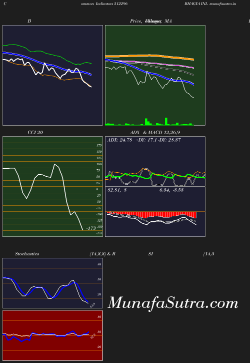 BollingerBands chart