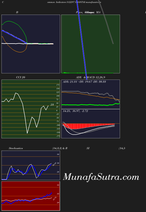 BollingerBands chart