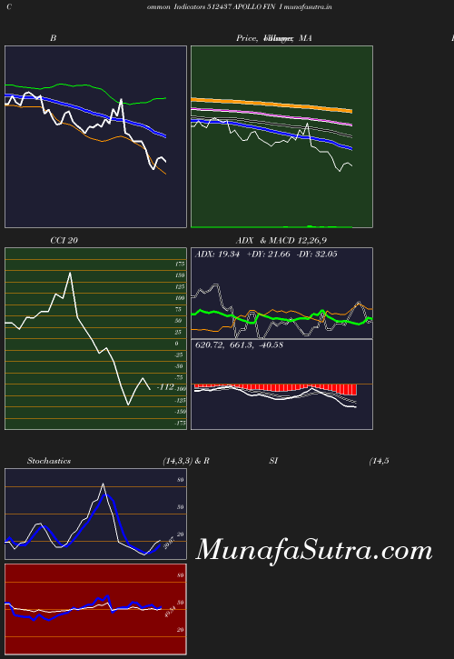 BollingerBands chart