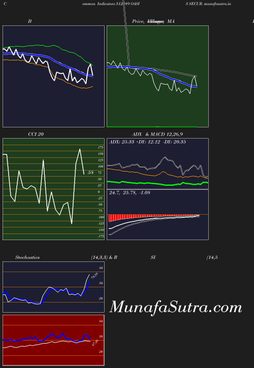 BollingerBands chart