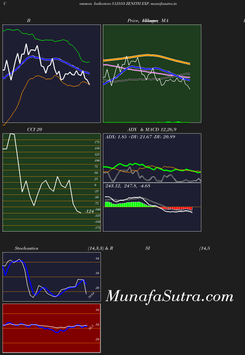 BollingerBands chart