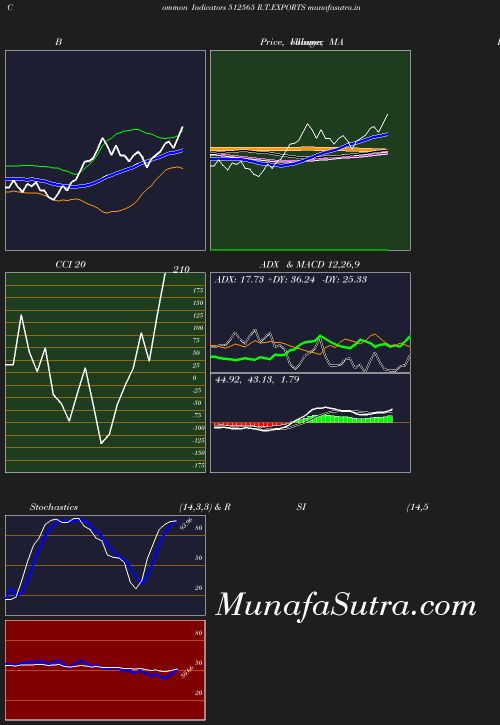 BollingerBands chart