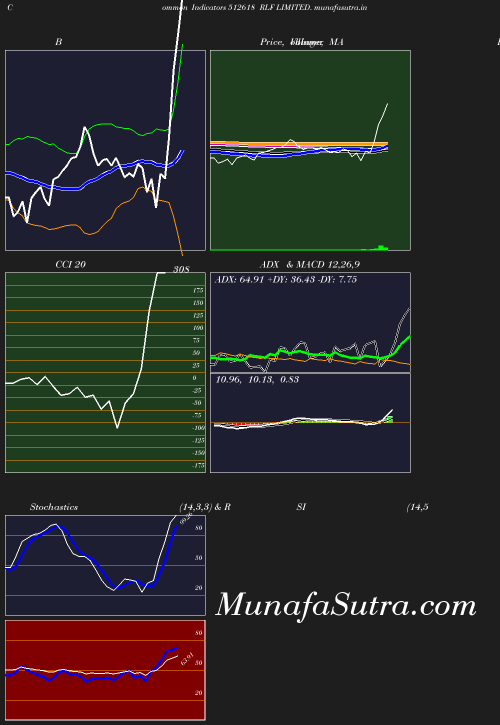 BollingerBands chart