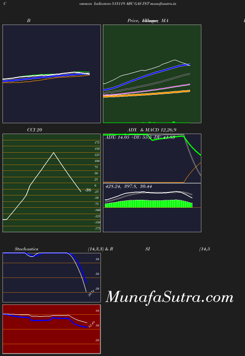 BollingerBands chart