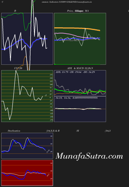 BollingerBands chart