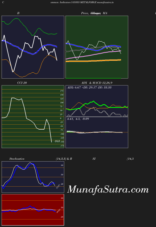 BollingerBands chart