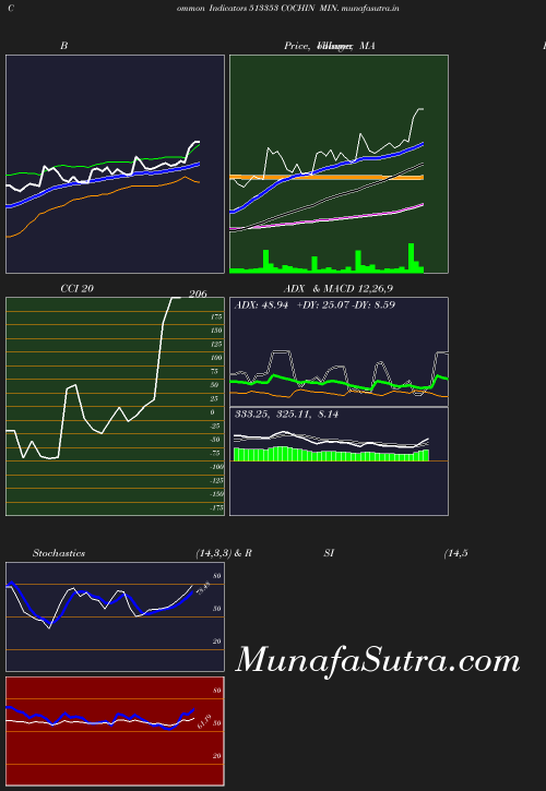 BollingerBands chart