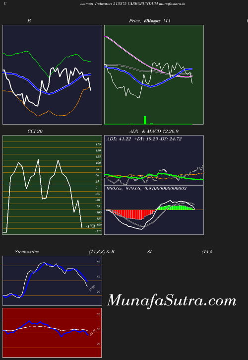 BollingerBands chart