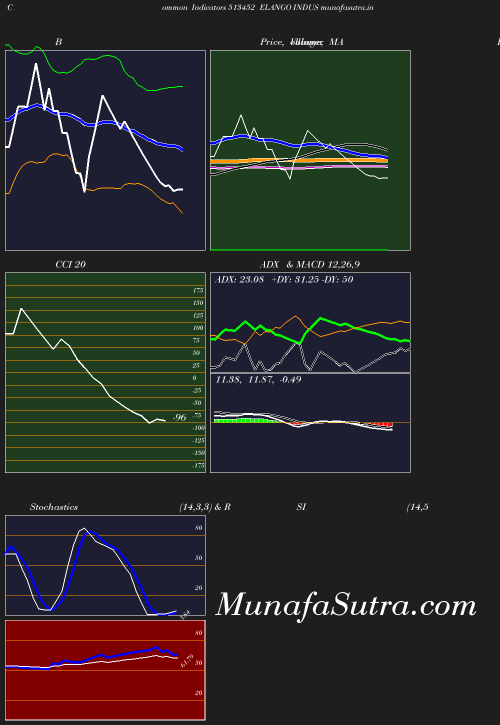 BollingerBands chart