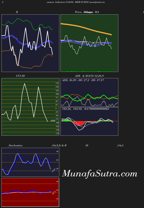 BollingerBands chart