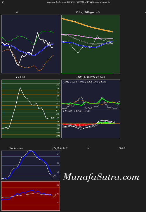 BollingerBands chart