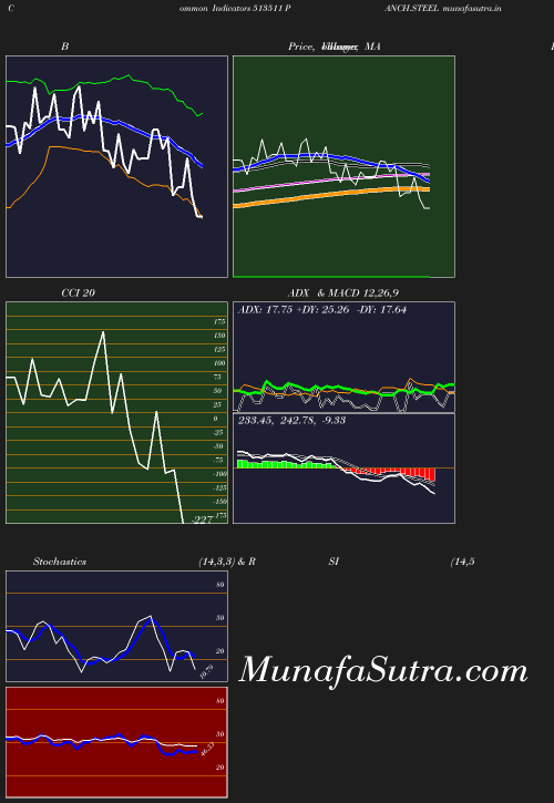 BollingerBands chart