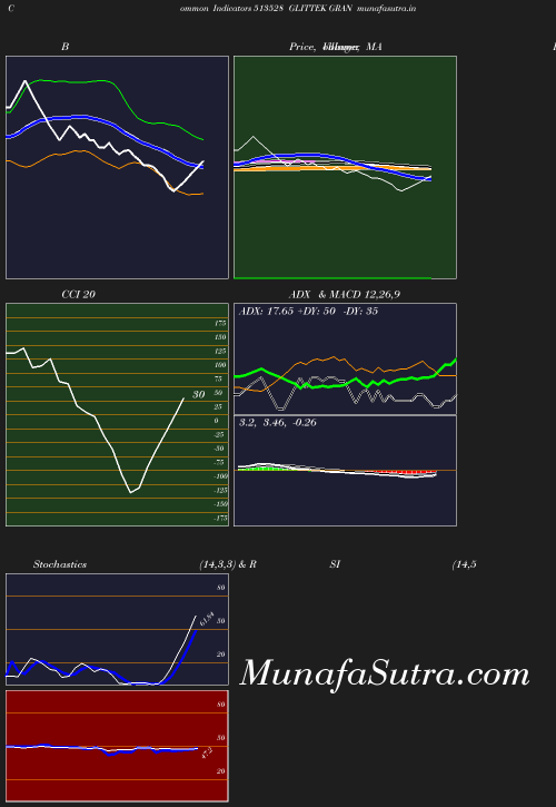 BollingerBands chart