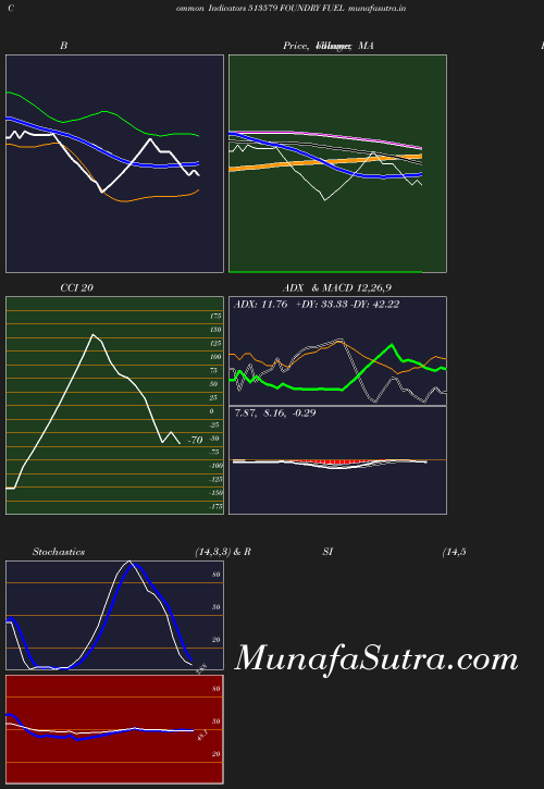 BollingerBands chart