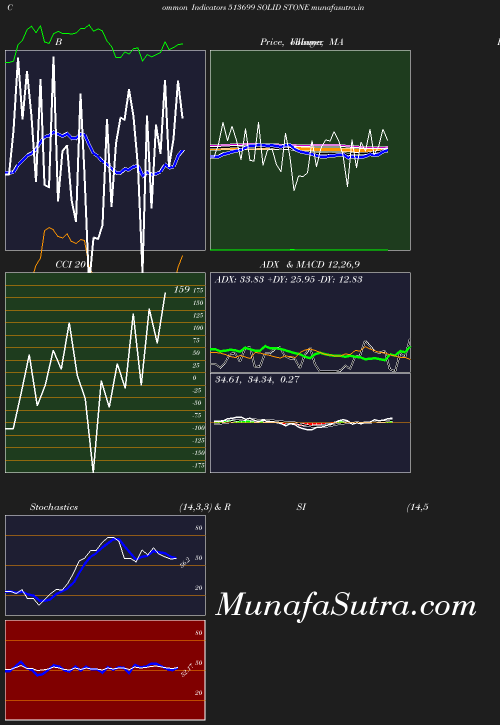 BollingerBands chart