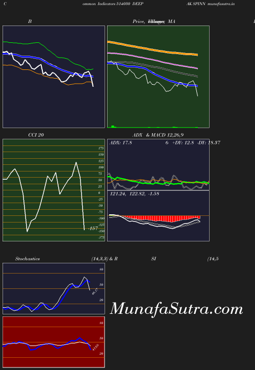 BollingerBands chart
