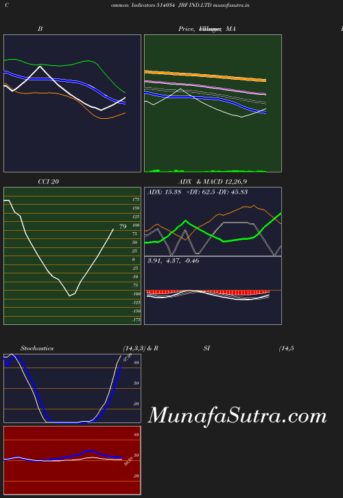 BollingerBands chart