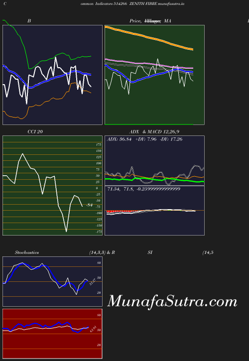 BollingerBands chart