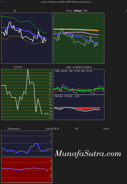 BollingerBands chart