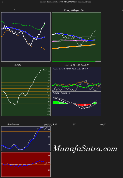 BollingerBands chart