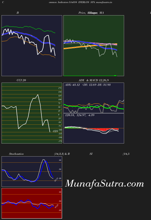 BollingerBands chart