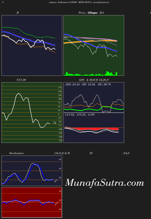 BollingerBands chart