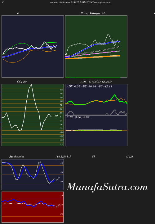 BollingerBands chart