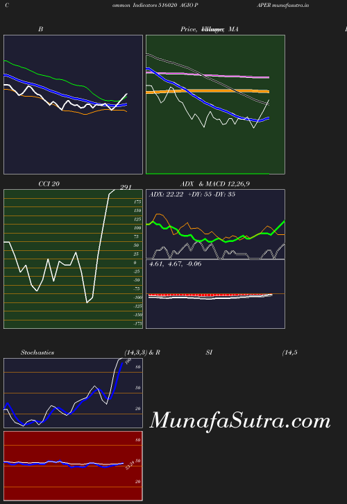 BollingerBands chart