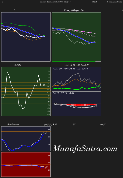 BollingerBands chart