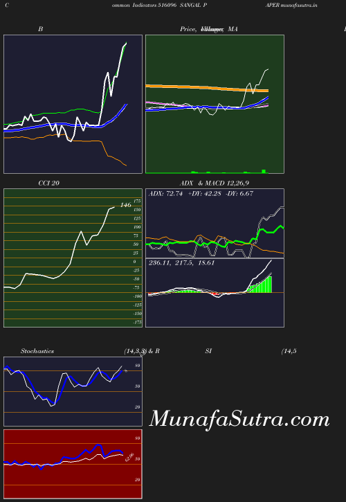 BollingerBands chart